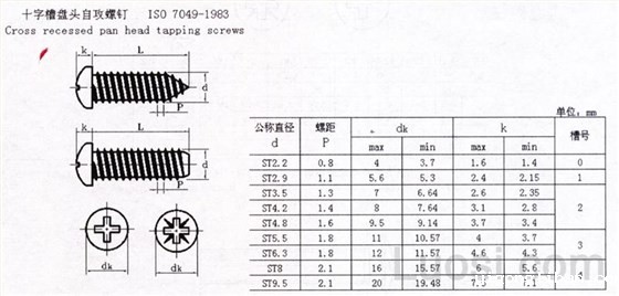 ISO 7049-1983 十字槽圆头自攻螺钉规格表